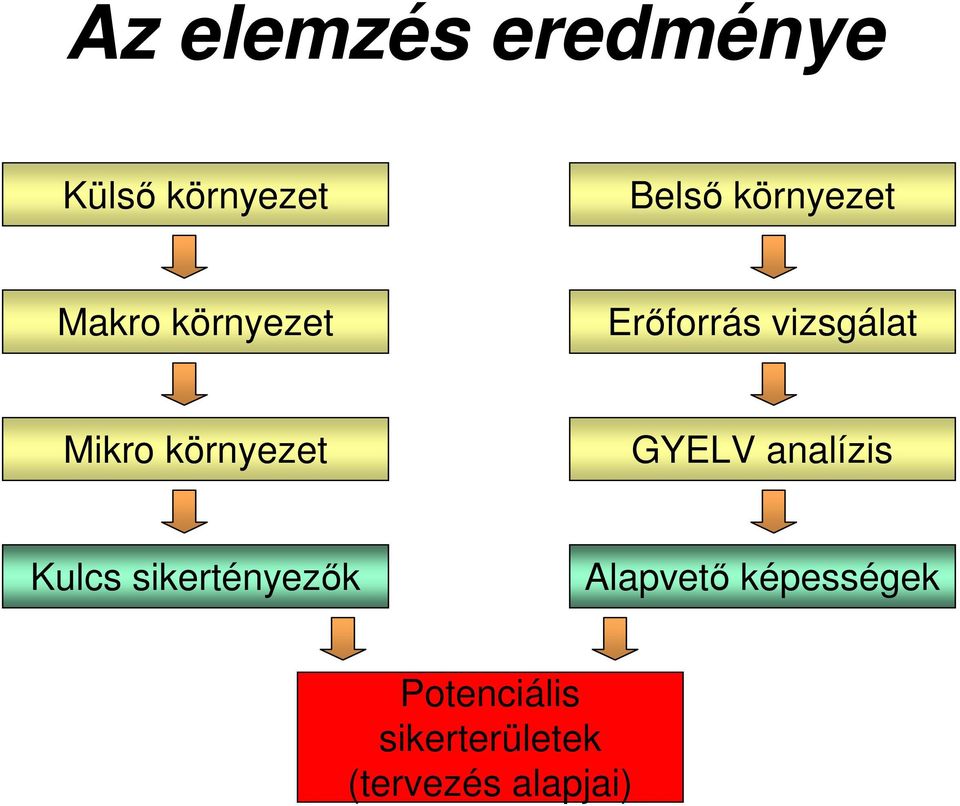 környezet GYELV analízis Kulcs sikertényezők