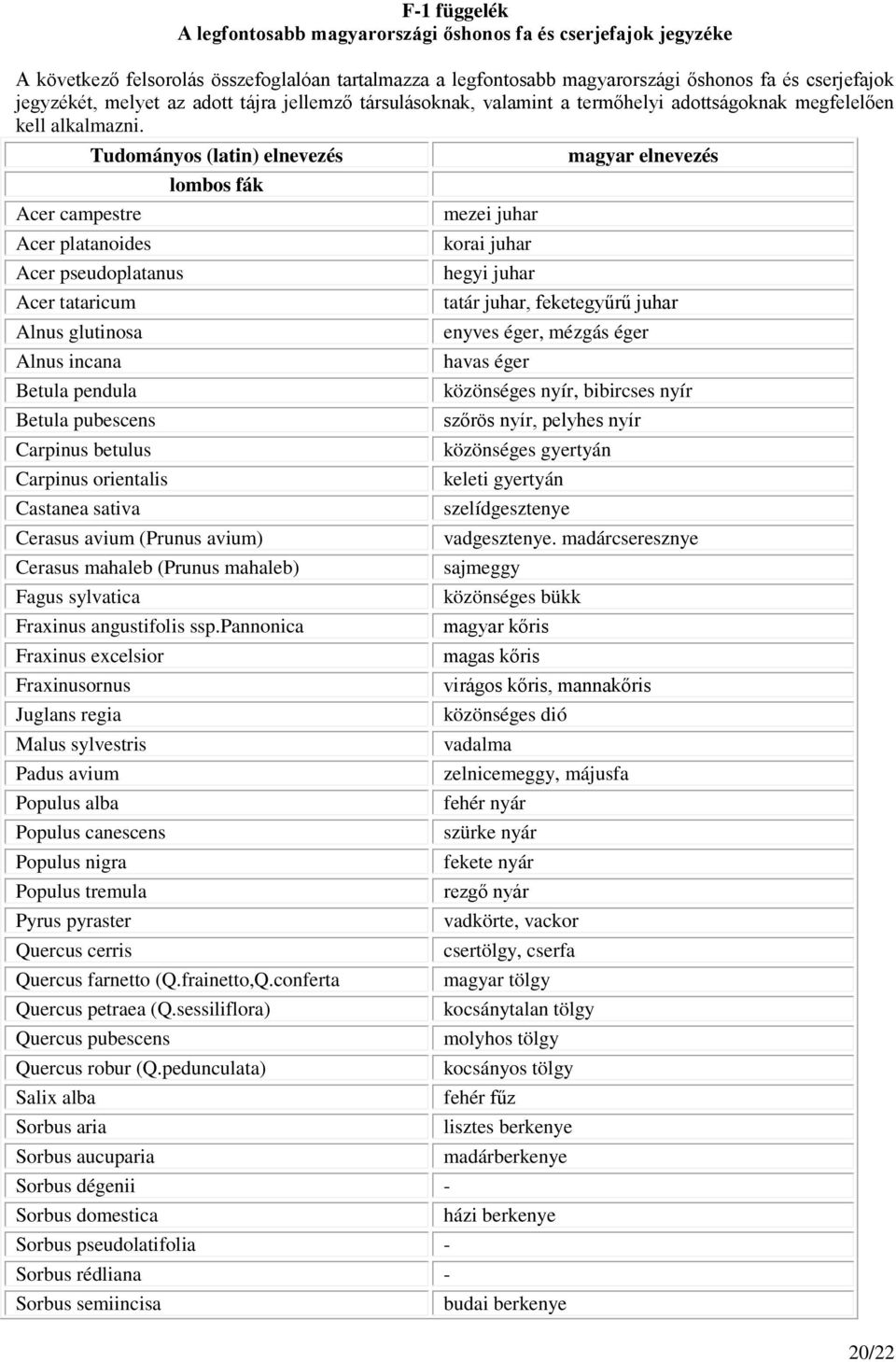 Tudományos (latin) elnevezés magyar elnevezés lombos fák Acer campestre mezei juhar Acer platanoides korai juhar Acer pseudoplatanus hegyi juhar Acer tataricum tatár juhar, feketegyűrű juhar Alnus