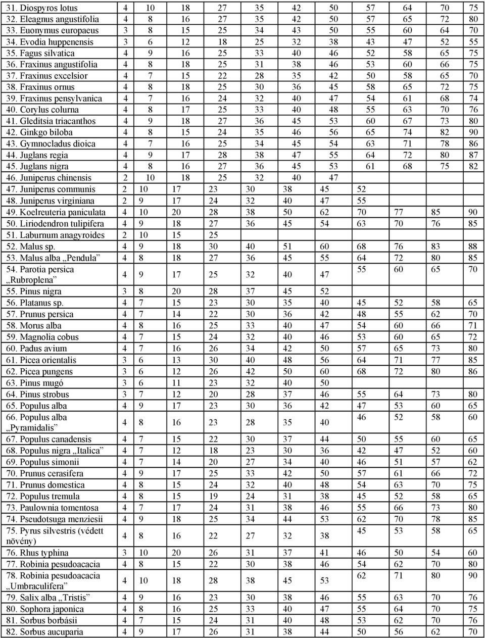 Fraxinus excelsior 4 7 15 22 28 35 42 50 58 65 70 38. Fraxinus ornus 4 8 18 25 30 36 45 58 65 72 75 39. Fraxinus pensylvanica 4 7 16 24 32 40 47 54 61 68 74 40.