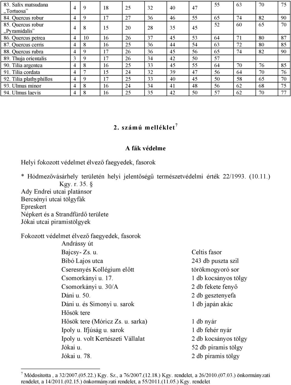 Tilia argentea 4 8 16 25 33 45 55 64 70 76 85 91. Tilia cordata 4 7 15 24 32 39 47 56 64 70 76 92. Tilia plathyphillos 4 9 17 25 33 40 45 50 58 65 70 93. Ulmus minor 4 8 16 24 34 41 48 56 62 68 75 94.