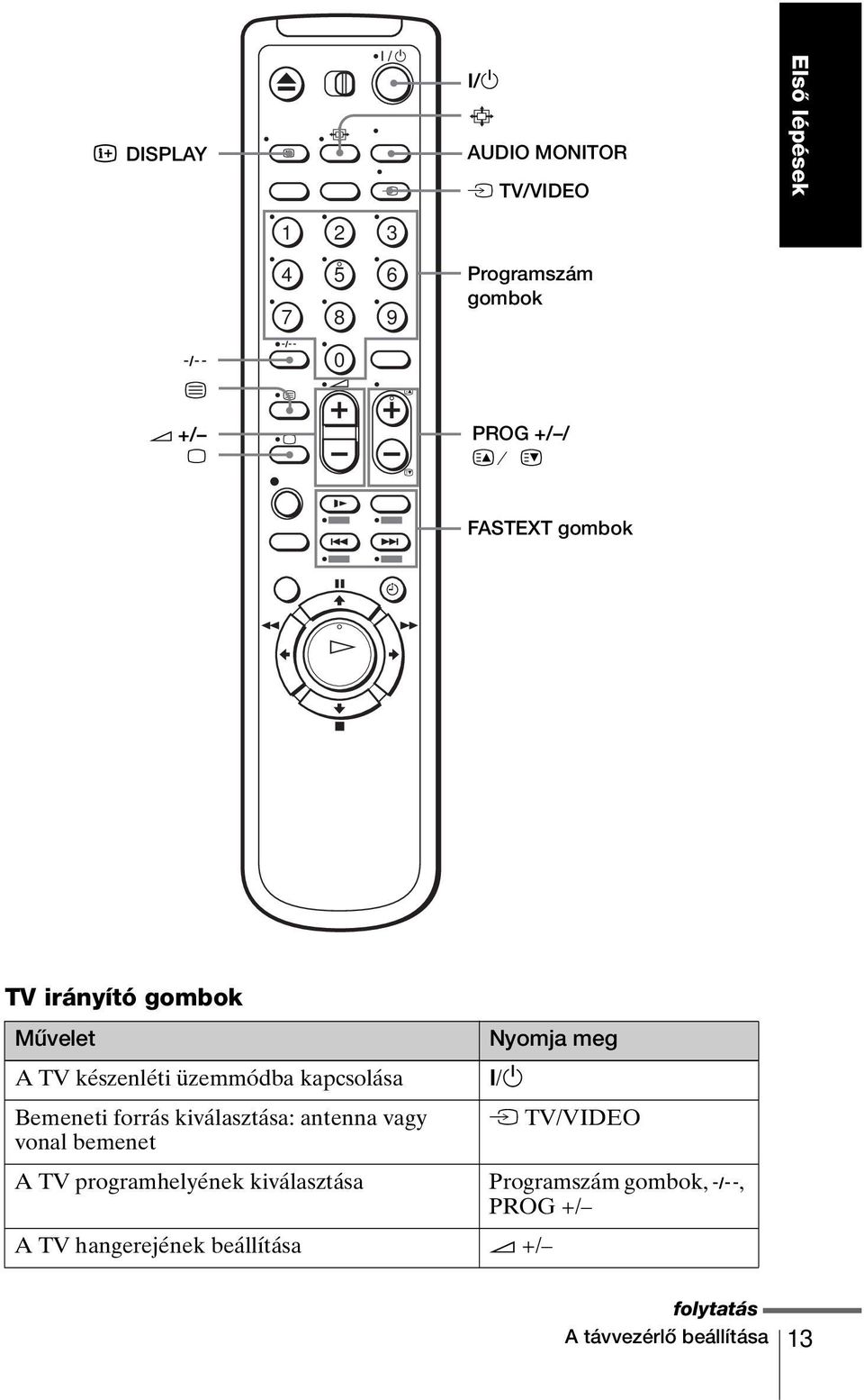 C FASTEXT gombok TV irányító gombok Művelet Nyomja meg A TV készenléti üzemmódba kapcsolása?