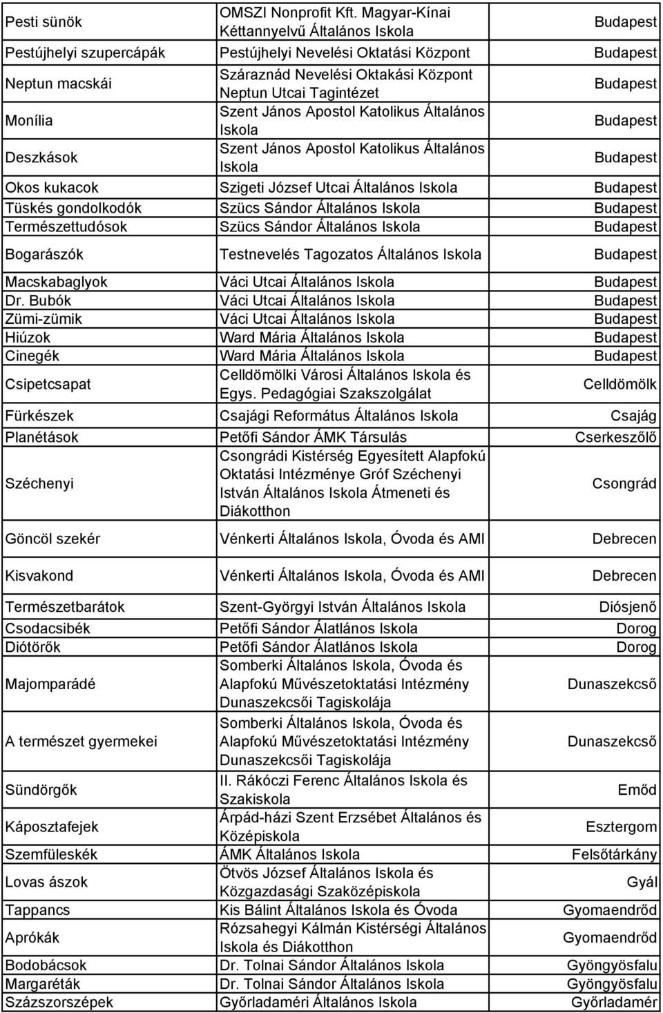 Apostol Katolikus Általános Deszkások Szent János Apostol Katolikus Általános Okos kukacok Szigeti József Utcai Általános Tüskés gondolkodók Szücs Sándor Általános Természettudósok Szücs Sándor