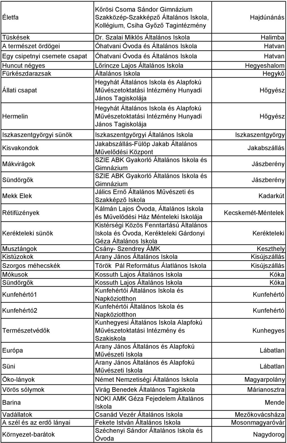 Hegyeshalom Fürkészdarazsak Általános Hegykő Állati csapat Hegyhát Általános és Alapfokú Művészetoktatási Intézmény Hunyadi János Tagiskolája Hőgyész Hermelin Hegyhát Általános és Alapfokú