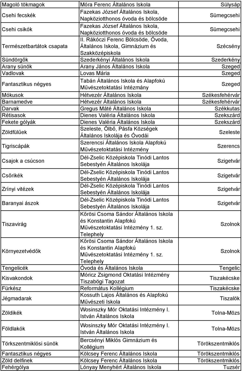 Rákóczi Ferenc Bölcsöde, Óvoda, Általános, és Szécsény Szakközépiskola Sündörgők Szederkényi Általános Szederkény Arany sünök Arany János Általános Szeged Vadlovak Lovas Mária Szeged Fantasztikus