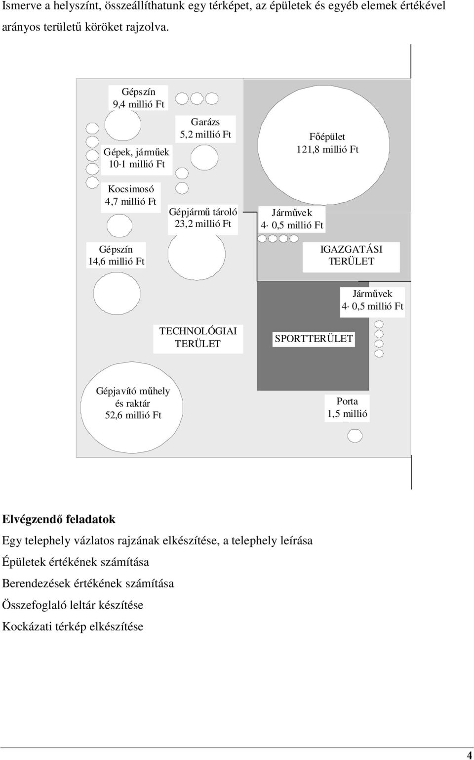 millió Ft Jármővek 4 0,5 millió Ft IGAZGATÁSI TERÜLET TECHNOLÓGIAI TERÜLET SPORTTERÜLET Jármővek 4 0,5 millió Ft Gépjavító mőhely és raktár 52,6 millió Ft Porta 1,5