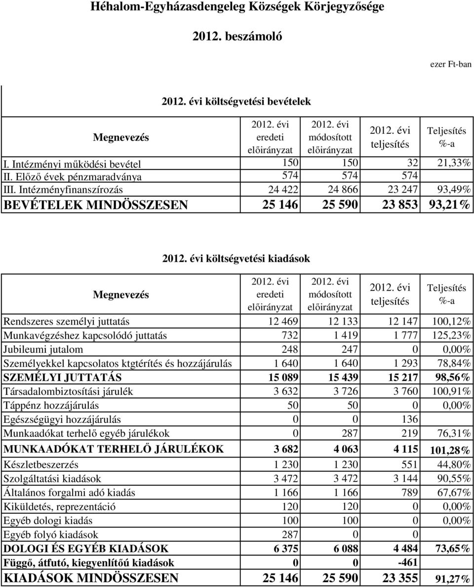 Intézményfinanszírozás 24 422 24 866 23 247 93,49% BEVÉTELEK MINDÖSSZESEN 25 146 25 590 23 853 93,21% Megnevezés költségvetési kiadások eredeti módosított teljesítés Teljesítés %-a Rendszeres