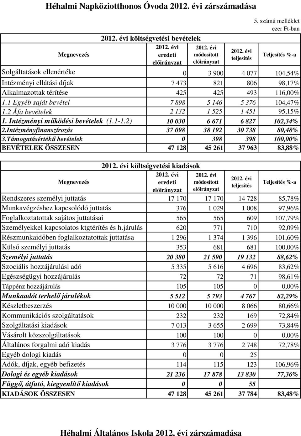 2) 10 030 6 671 6 827 102,34% 2.Intézményfinanszírozás 37 098 38 192 30 738 80,48% 3.