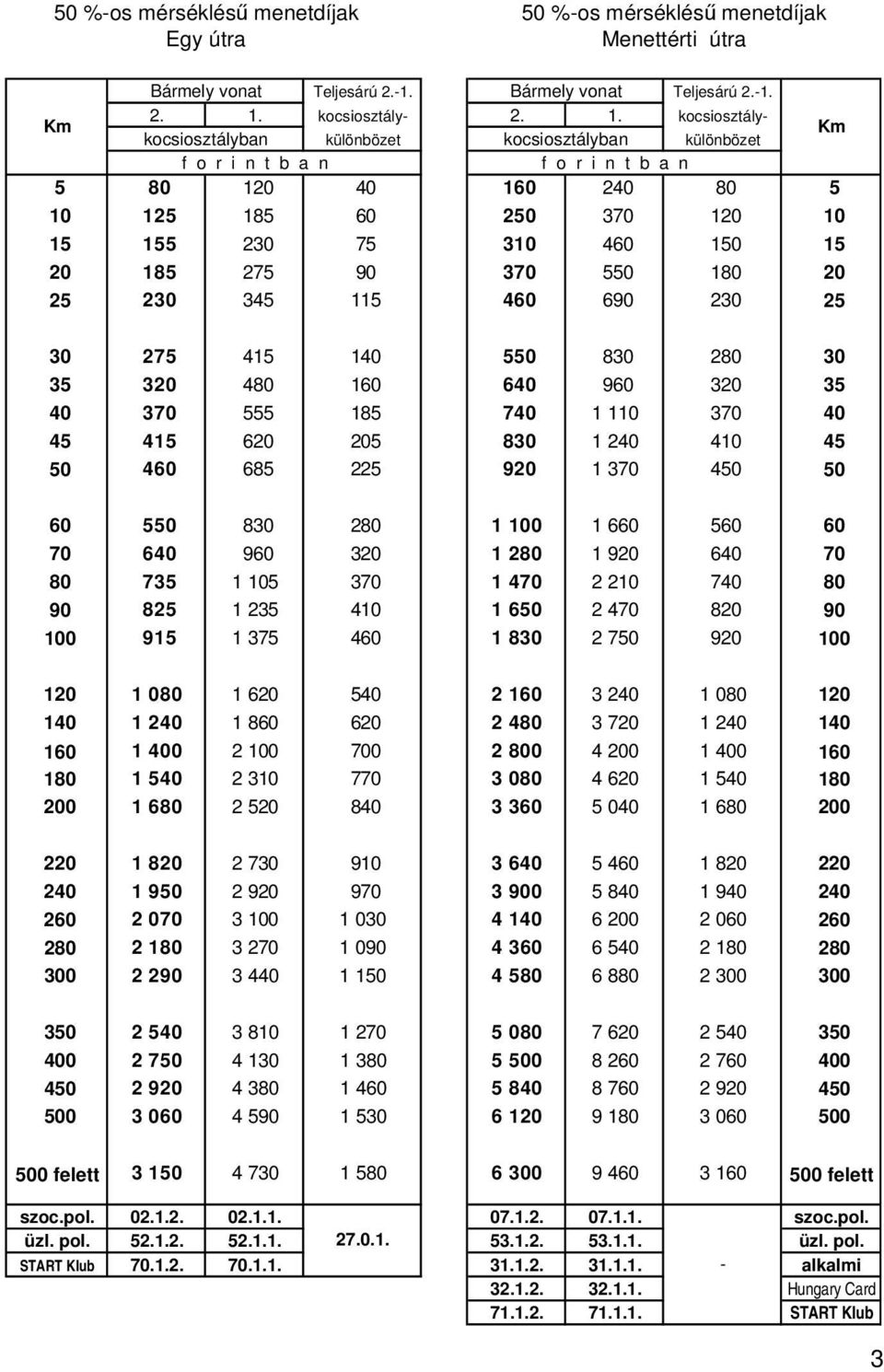 kocsiosztálykocsiosztályban különbözet kocsiosztályban különbözet 5 80 120 40 160 240 80 5 10 125 185 60 250 370 120 10 15 155 230 75 310 460 150 15 20 185 275 90 370 550 180 20 25 230 345 115 460