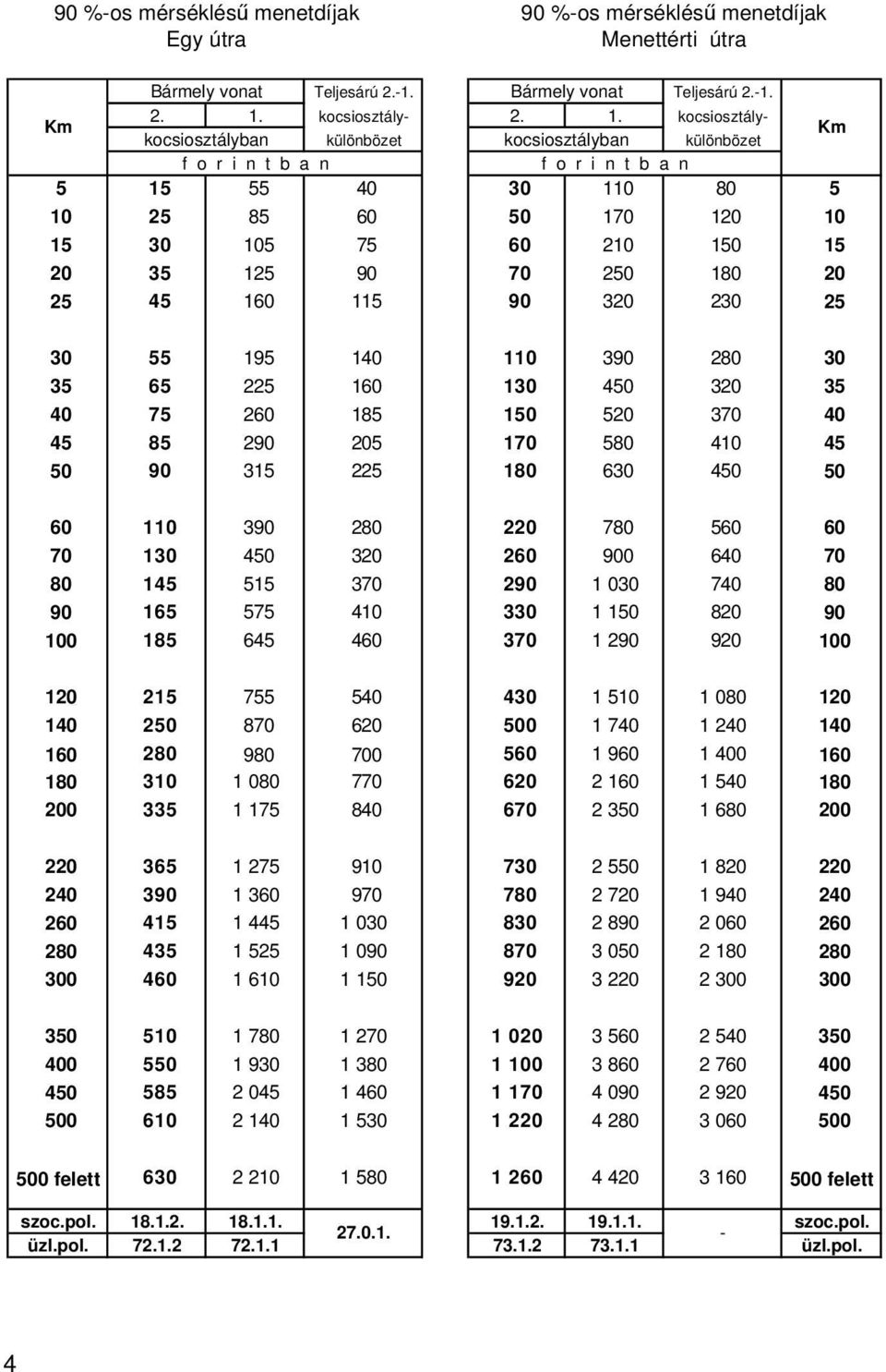 kocsiosztálykocsiosztályban különbözet kocsiosztályban különbözet 5 15 55 40 30 110 80 5 10 25 85 60 50 170 120 10 15 30 105 75 60 210 150 15 20 35 125 90 70 250 180 20 25 45 160 115 90 320 230 25 30