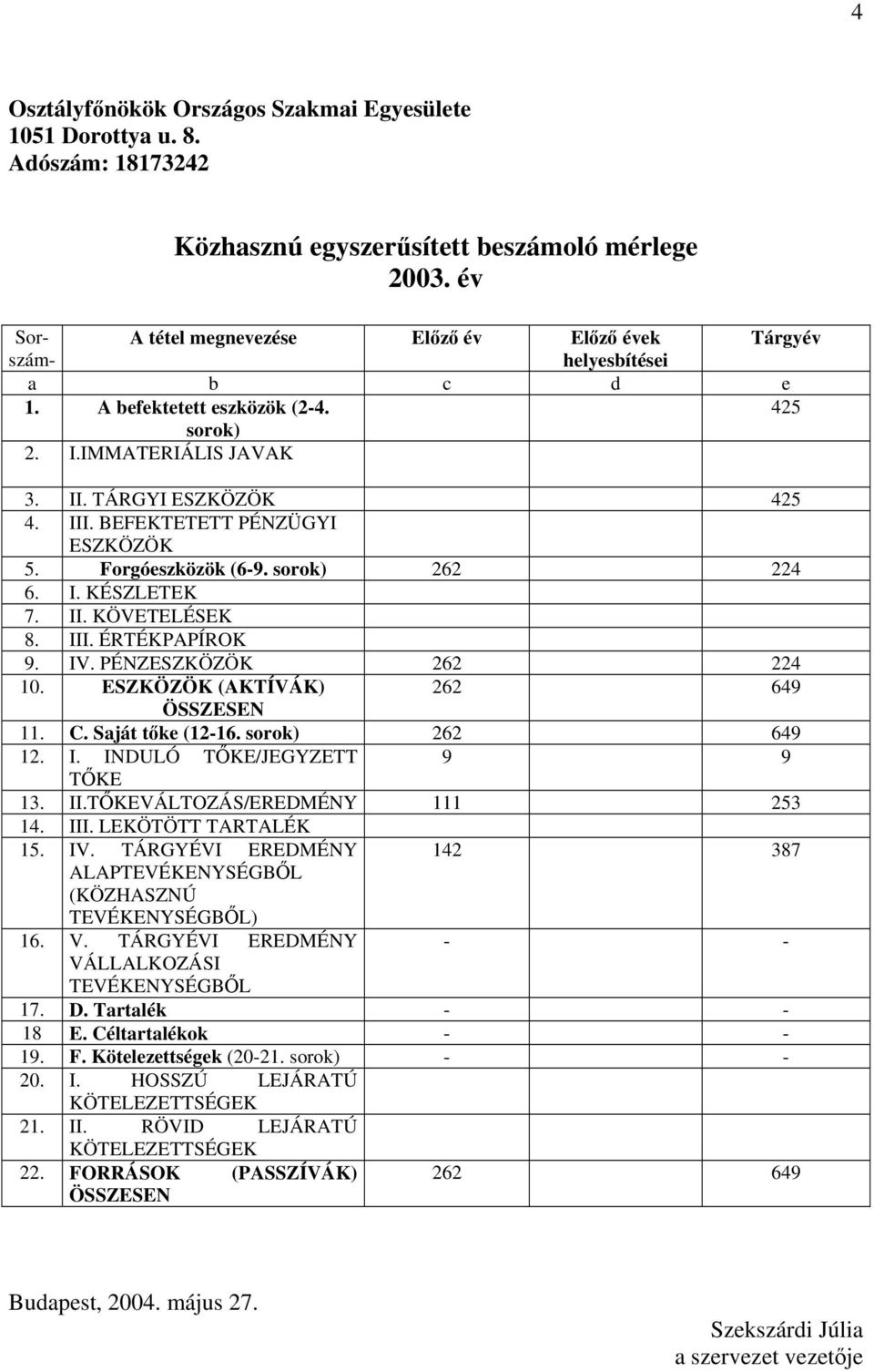 III. ÉRTÉKPAPÍROK 9. IV. PÉNZESZKÖZÖK 262 224 10. ESZKÖZÖK (AKTÍVÁK) 262 649 ÖSSZESEN 11. C. Saját tőke (12-16. sorok) 262 649 12. I. INDULÓ TŐKE/JEGYZETT 9 9 TŐKE 13. II.