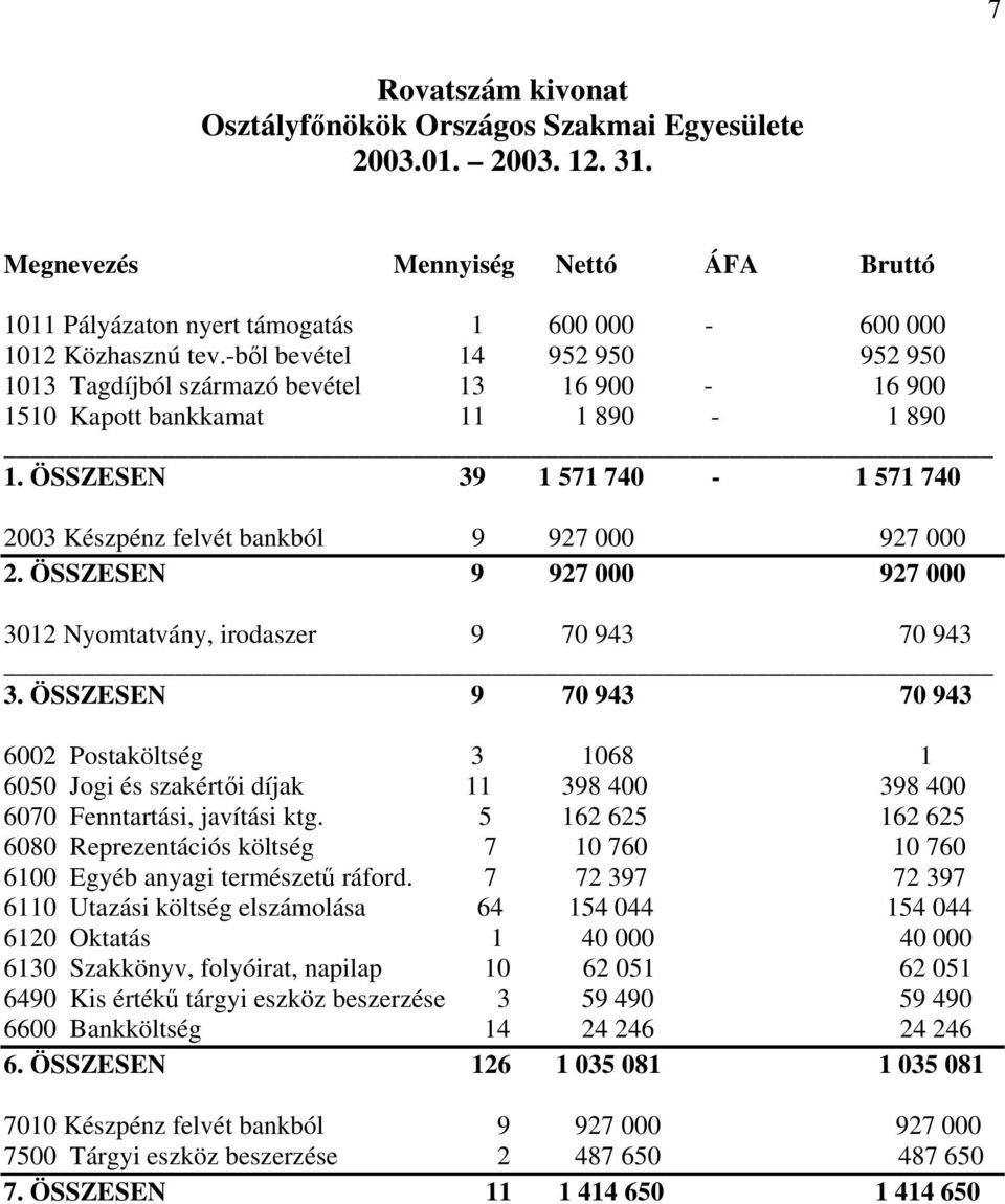 ÖSSZESEN 39 1 571 740-1 571 740 2003 Készpénz felvét bankból 9 927 000 927 000 2. ÖSSZESEN 9 927 000 927 000 3012 Nyomtatvány, irodaszer 9 70 943 70 943 3.