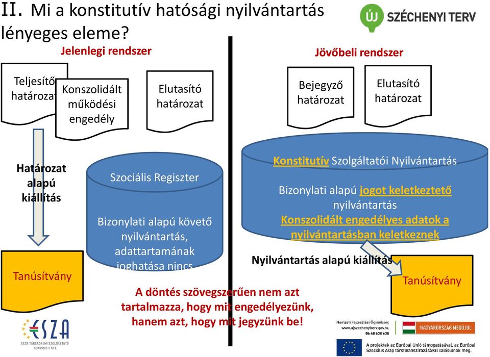 határozat Elutasító határozat Konstitutív Szolgáltatói Nyilvántartás Szociális Regiszter Bizonylati alapú követő nyilvántartás, adattartamának joghatása