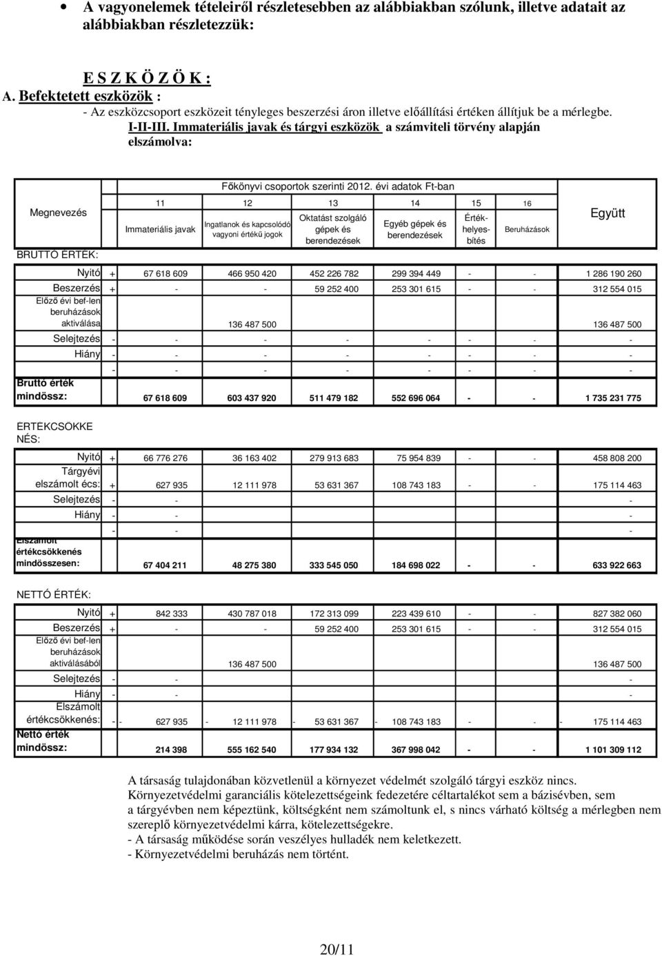 Immateriális javak és tárgyi eszközök a számviteli törvény alapján elszámolva: Fıkönyvi csoportok szerinti 2012.