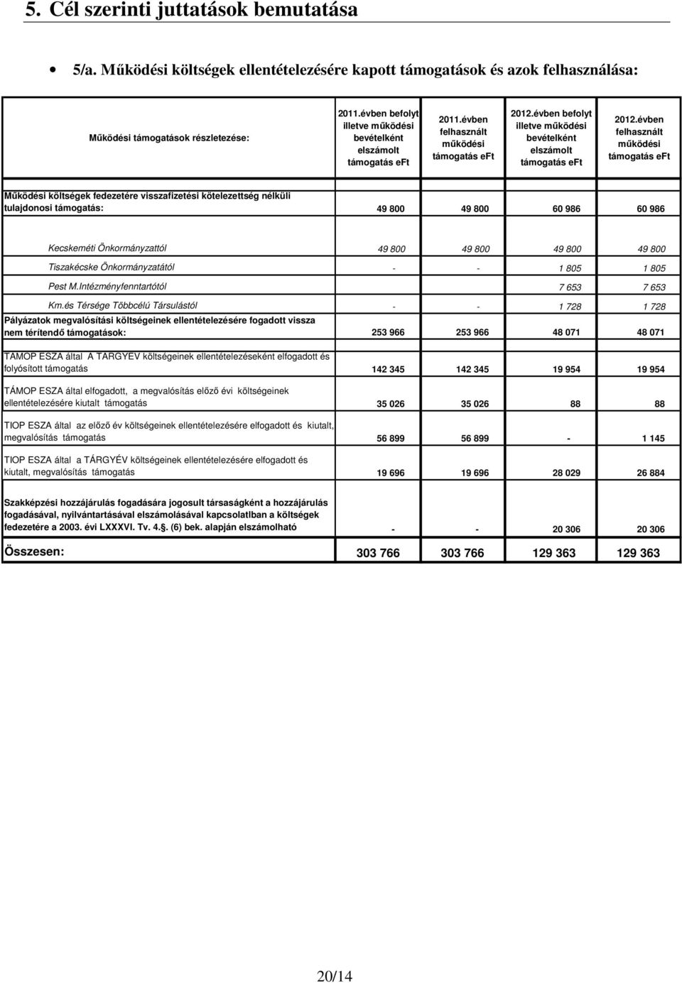 évben felhasznált mőködési támogatás eft Mőködési költségek fedezetére visszafizetési kötelezettség nélküli tulajdonosi támogatás: 49 800 49 800 60 986 60 986 Kecskeméti Önkormányzattól 49 800 49 800