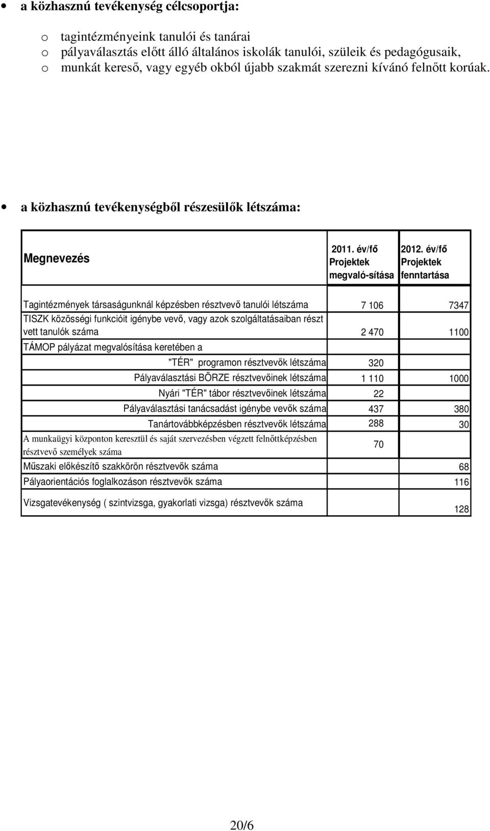 év/fı Projektek fenntartása Tagintézmények társaságunknál képzésben résztvevı tanulói létszáma 7 106 7347 TISZK közösségi funkcióit igénybe vevı, vagy azok szolgáltatásaiban részt vett tanulók száma