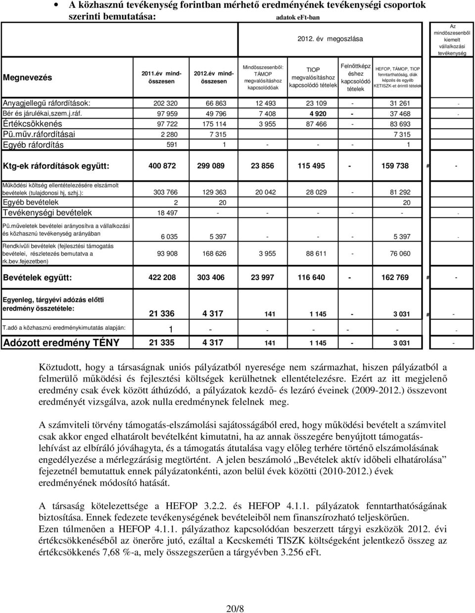 év mindösszesen Mindösszesenbıl: TÁMOP megvalósításhoz kapcsolódóak TIOP megvalósításhoz kapcsolódó tételek Felnıttképz éshez kapcsolódó tételek HEFOP, TÁMOP, TIOP fenntarthatóság, diák képzés és