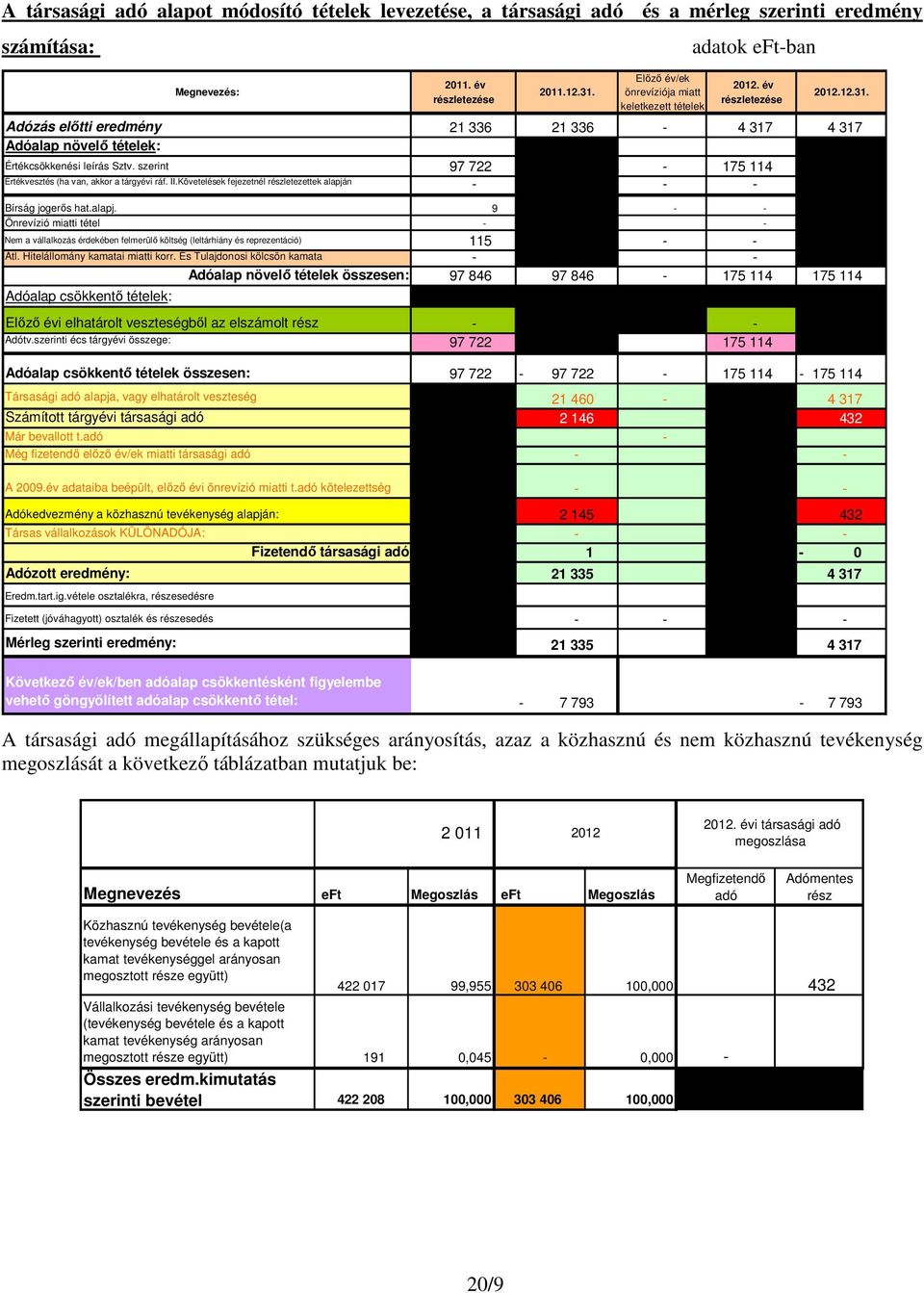 szerint 97 722-175 114 Értékvesztés (ha van, akkor a tárgyévi ráf. II.Követelések fejezetnél részletezettek alapjá