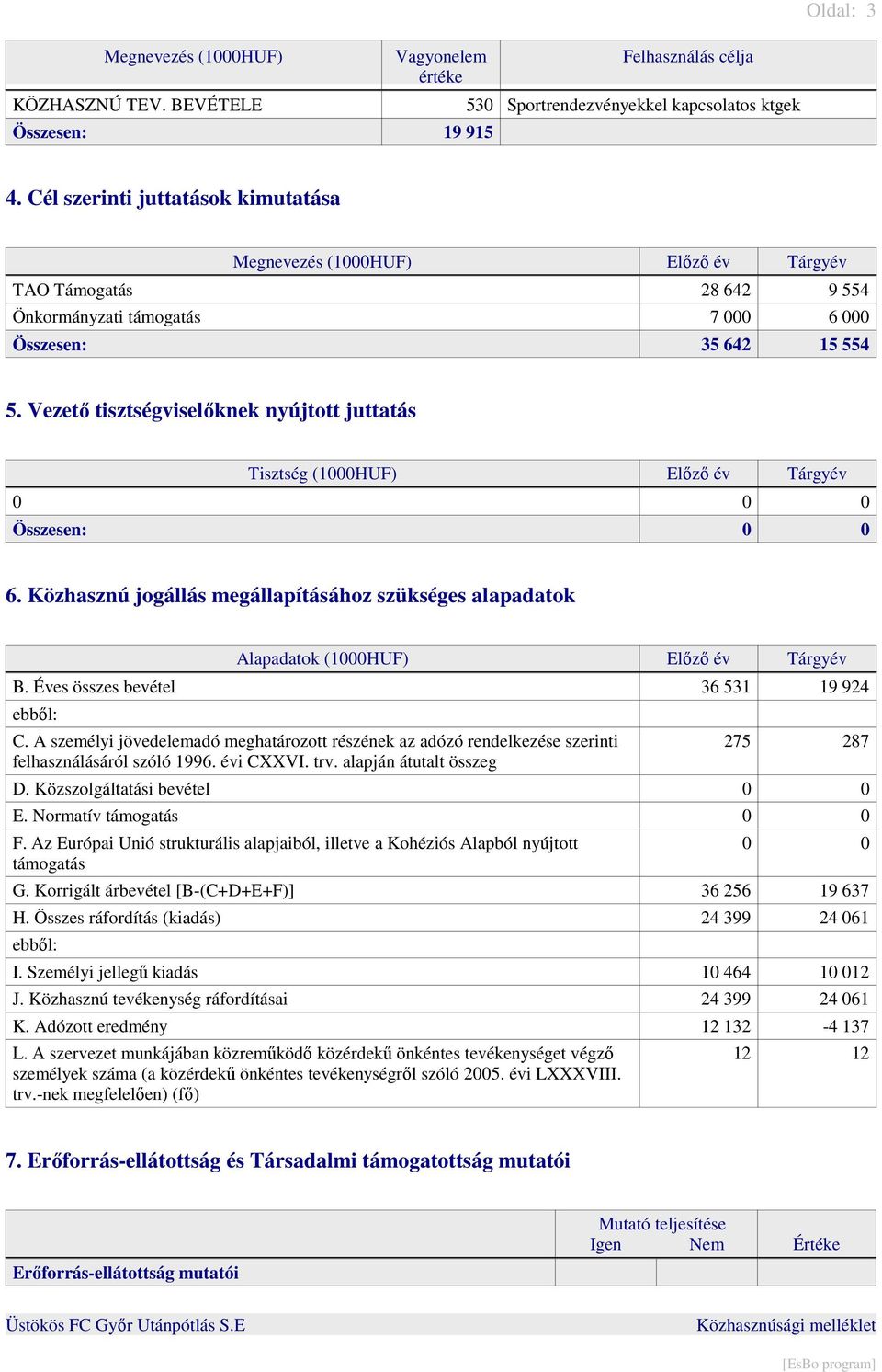 Vezetı tisztségviselıknek nyújtott juttatás Tisztség (1000HUF) Elızı év Tárgyév 0 0 0 Összesen: 0 0 6. Közhasznú jogállás megállapításához szükséges alapadatok Alapadatok (1000HUF) Elızı év Tárgyév B.