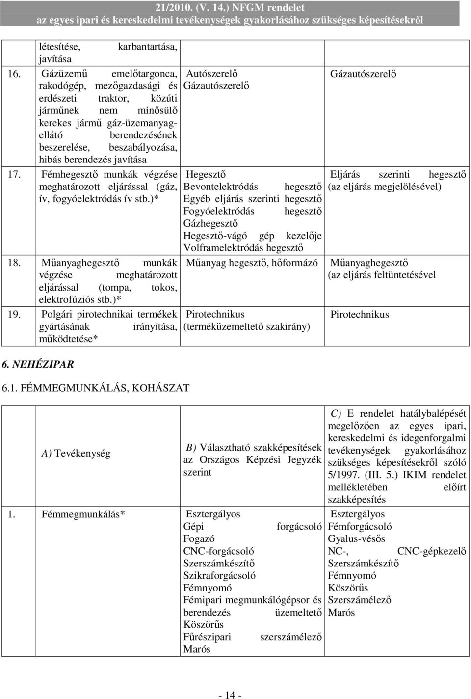 javítása 17. Fémhegesztı munkák végzése meghatározott eljárással (gáz, ív, fogyóelektródás ív stb.)* 18. Mőanyaghegesztı munkák végzése meghatározott eljárással (tompa, tokos, elektrofúziós stb.)* 19.