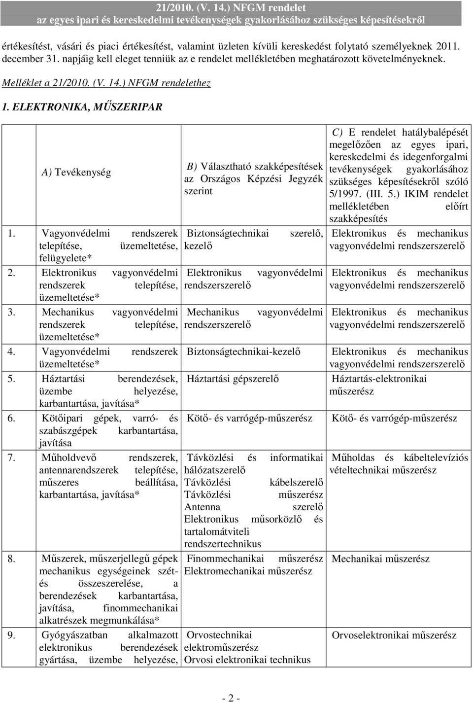 Elektronikus vagyonvédelmi rendszerek telepítése, üzemeltetése* 3. Mechanikus vagyonvédelmi rendszerek telepítése, üzemeltetése* 4. Vagyonvédelmi rendszerek üzemeltetése* 5.