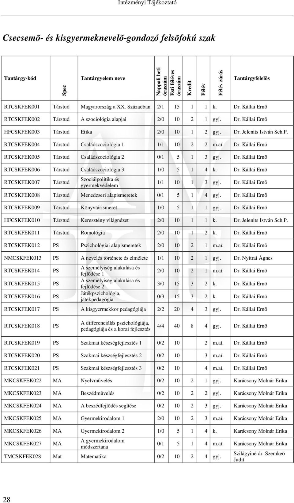 Dr. Kállai Ernõ RTCSKFEK006 Társtud Családszociológia 3 1/0 5 1 4 k. Dr. Kállai Ernõ RTCSKFEK007 Társtud Szociálpolitika és gyermekvédelem 1/1 10 1 3 gyj. Dr. Kállai Ernõ RTCSKFEK008 Társtud Menedzseri alapismeretek 0/1 5 1 4 gyj.