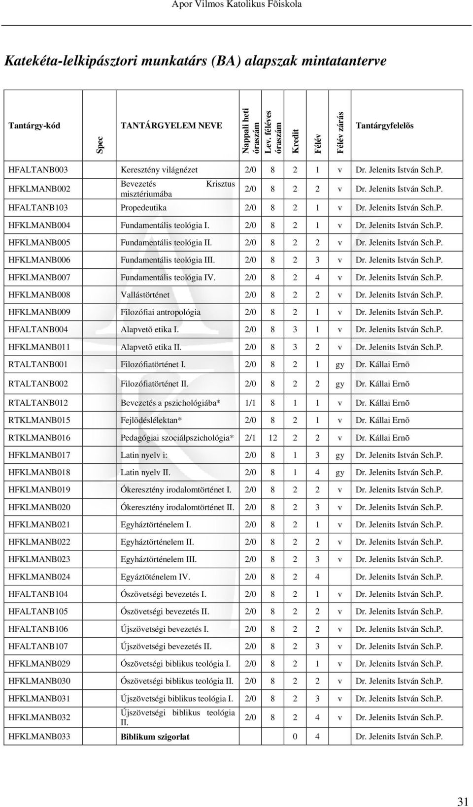 2/0 8 2 3 v HFKLMANB007 Fundamentális teológia I. 2/0 8 2 4 v HFKLMANB008 allástörténet 2/0 8 2 2 v HFKLMANB009 Filozófiai antropológia 2/0 8 2 1 v HFALTANB004 Alapvetõ etika I.