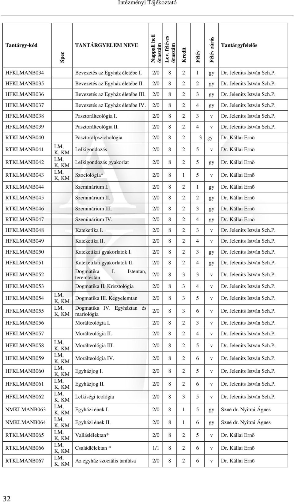 2/0 8 2 4 v RTKLMANB040 Pasztorálpszichológia 2/0 8 2 3 gy Dr. Kállai Ernõ RTKLMANB041 RTKLMANB042 RTKLMANB043 Lelkigondozás 2/0 8 2 5 v Dr. Kállai Ernõ Lelkigondozás gyakorlat 2/0 8 2 5 gy Dr.