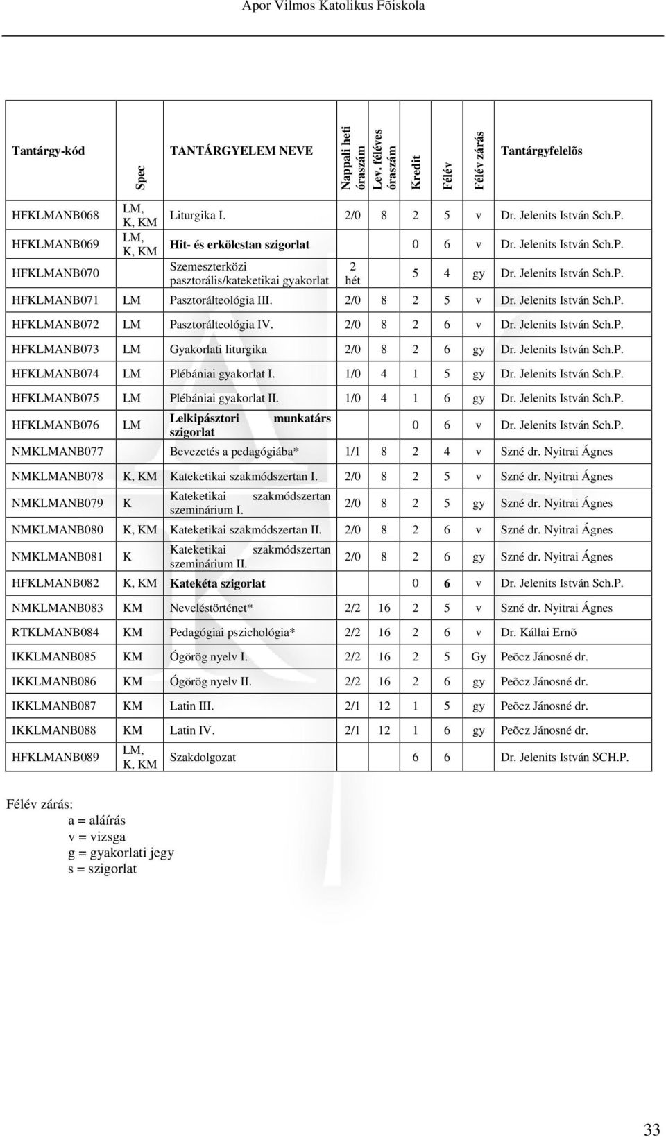 2/0 8 2 6 v HFKLMANB073 LM Gyakorlati liturgika 2/0 8 2 6 gy HFKLMANB074 LM Plébániai gyakorlat I. 1/0 4 1 5 gy HFKLMANB075 LM Plébániai gyakorlat II.