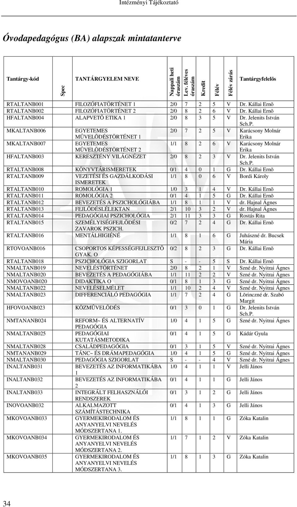 ILÁGNÉZET 2/0 8 2 3 István RTALTANB008 KÖNYTÁRISMERETEK 0/1 4 0 1 G Dr. Kállai Ernõ RTALTANB009 EZETÉSI ÉS GAZDÁLKODÁSI 1/1 8 0 6 Bordi Károly ISMERETEK RTALTANB010 ROMOLÓGIA 1 1/0 3 1 4 Dr.