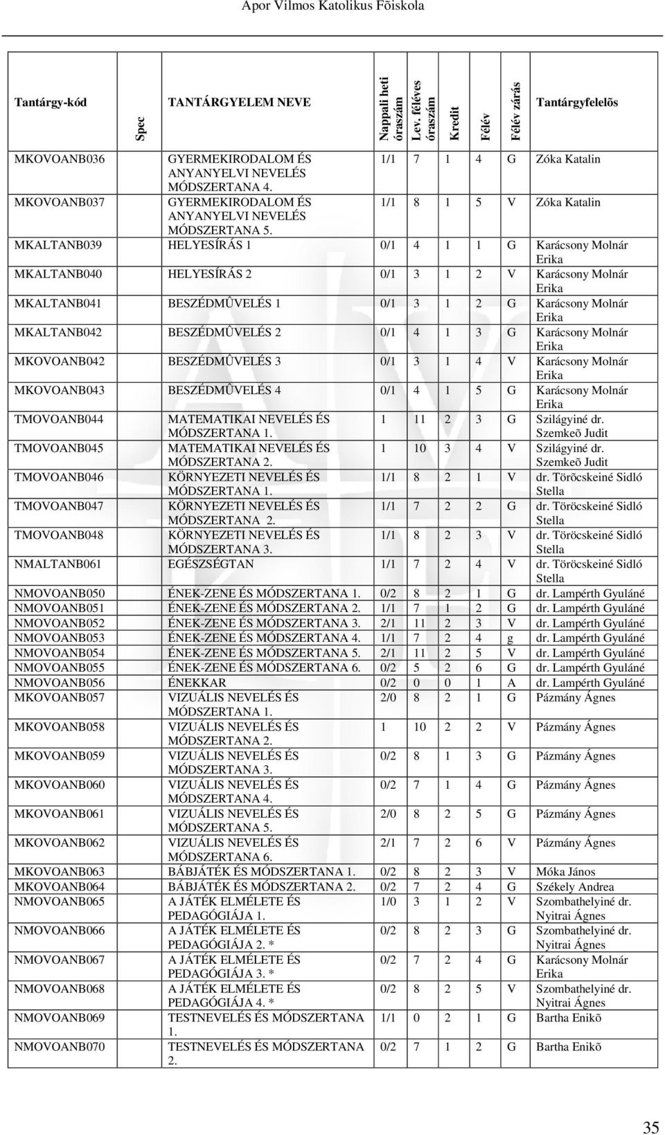 MKALTANB039 HELYESÍRÁS 1 0/1 4 1 1 G Molnár MKALTANB040 HELYESÍRÁS 2 0/1 3 1 2 Molnár MKALTANB041 BEÉDMÛELÉS 1 0/1 3 1 2 G Molnár MKALTANB042 BEÉDMÛELÉS 2 0/1 4 1 3 G Molnár MKOOANB042 BEÉDMÛELÉS 3