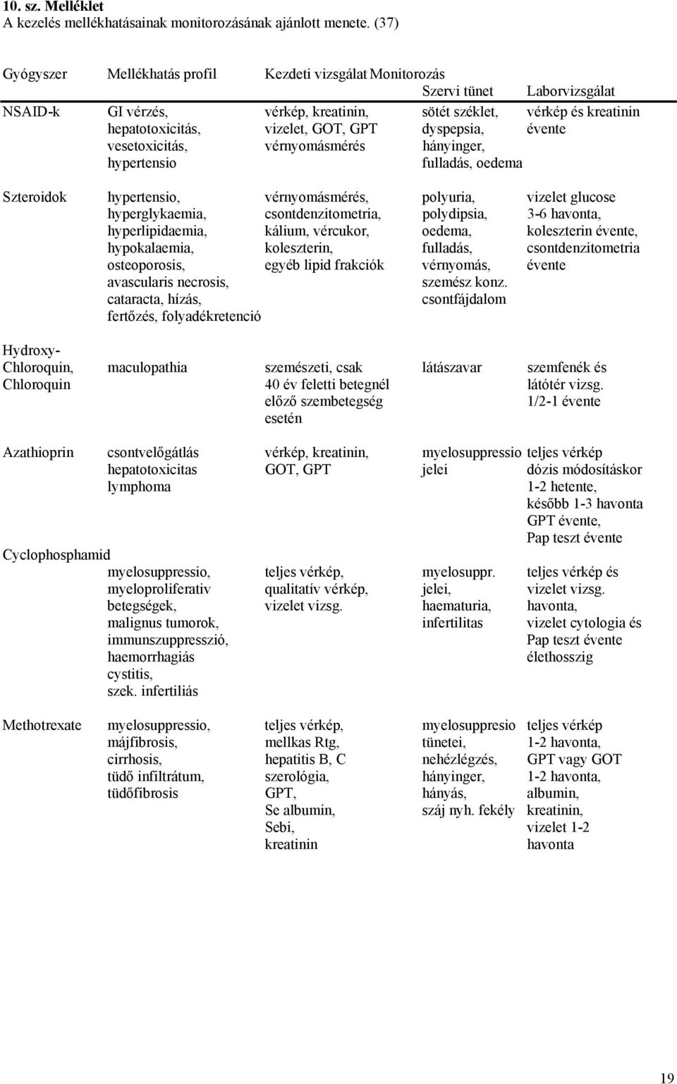 dyspepsia, évente vesetoxicitás, vérnyomásmérés hányinger, hypertensio fulladás, oedema Szteroidok hypertensio, vérnyomásmérés, polyuria, vizelet glucose hyperglykaemia, csontdenzitometria,