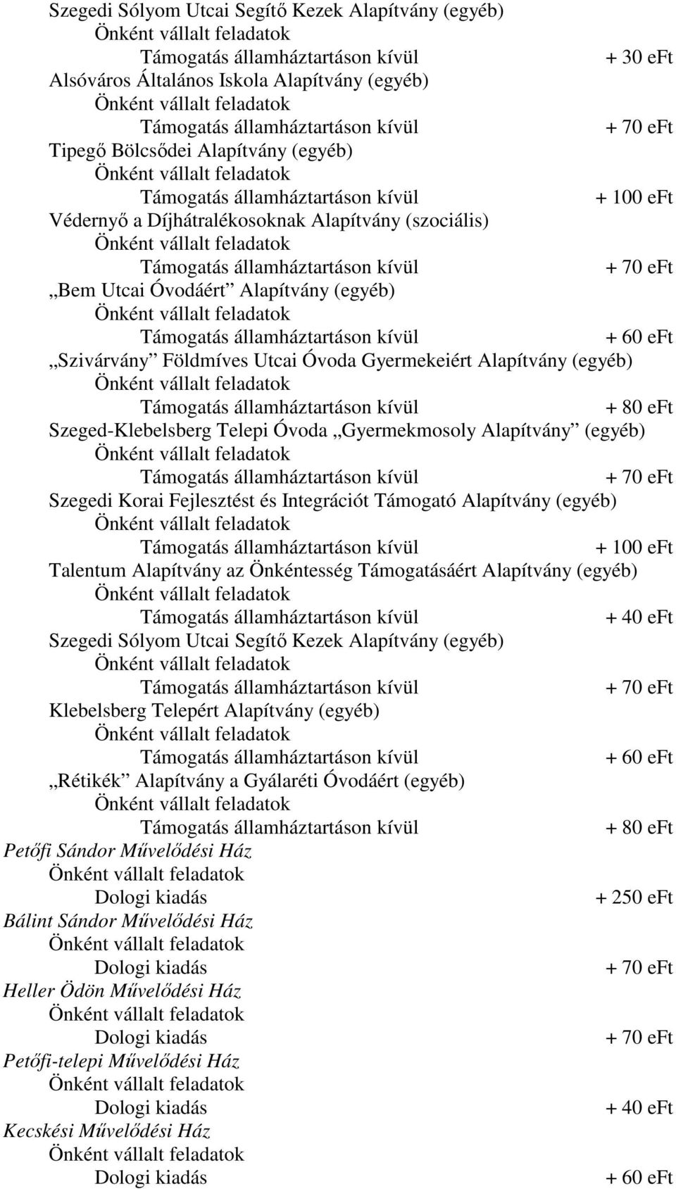 Integrációt Támogató Alapítvány (egyéb) Talentum Alapítvány az Önkéntesség Támogatásáért Alapítvány (egyéb) Szegedi Sólyom Utcai Segítı Kezek Alapítvány (egyéb) Klebelsberg Telepért Alapítvány