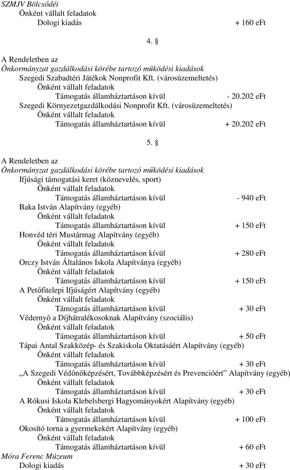 Alapítványa (egyéb) + 150 eft A Petıfitelepi Ifjúságért Alapítvány (egyéb) Védernyı a Díjhátralékosoknak Alapítvány (szociális) + 50 eft Tápai Antal Szakközép- és Szakiskola Oktatásáért