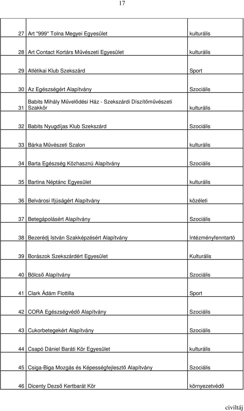 Bartina Néptánc Egyesület kulturális 36 Belvárosi Ifjúságért Alapítvány közéleti 37 Betegápolásért Alapítvány Szociális 38 Bezerédj István Szakképzésért Alapítvány Intézményfenntartó 39 Borászok