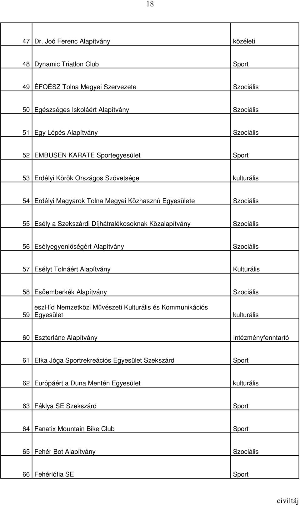 KARATE Sportegyesület Sport 53 Erdélyi Körök Országos Szövetsége kulturális 54 Erdélyi Magyarok Tolna Megyei Közhasznú Egyesülete Szociális 55 Esély a Szekszárdi Díjhátralékosoknak Közalapítvány