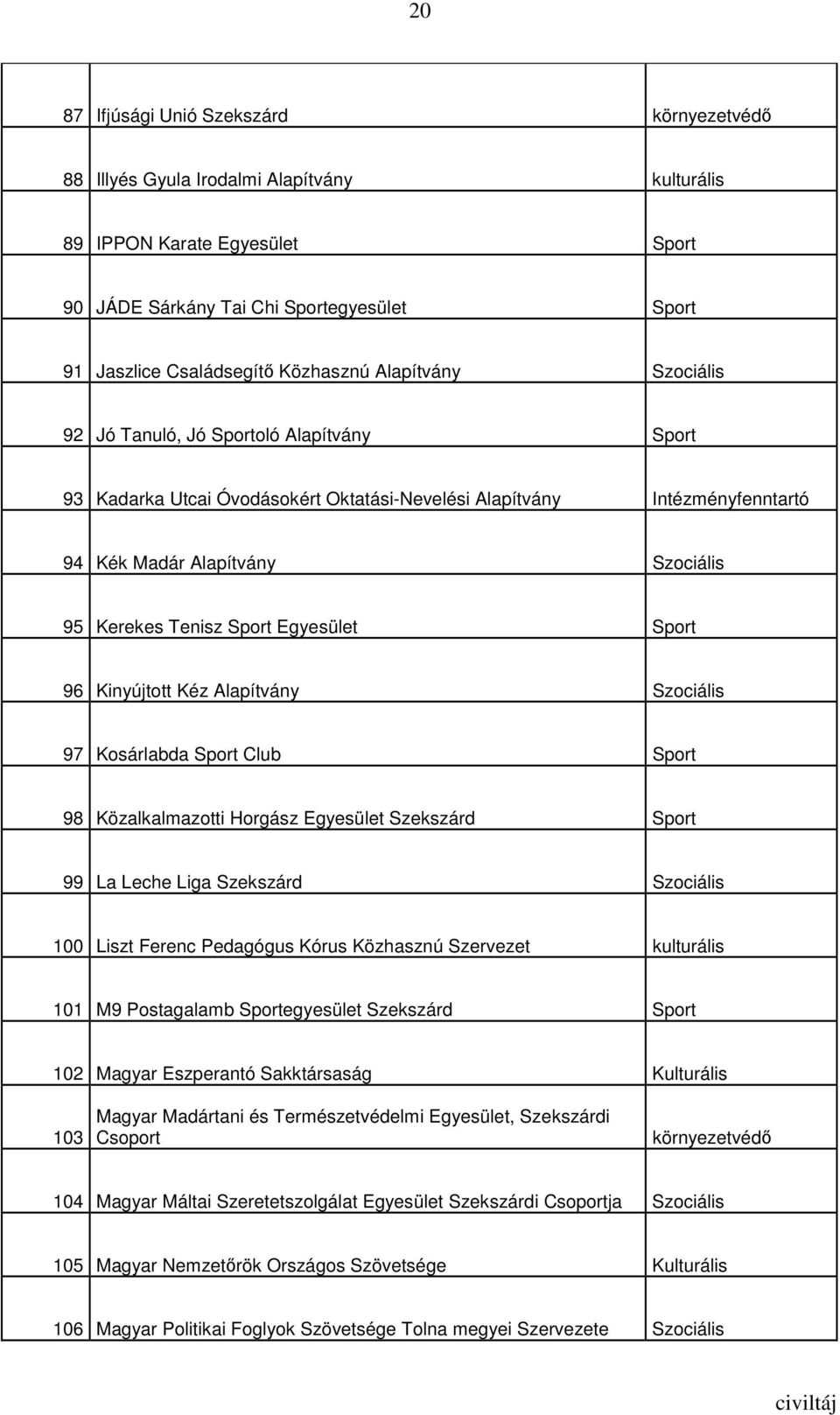 Tenisz Sport Egyesület Sport 96 Kinyújtott Kéz Alapítvány Szociális 97 Kosárlabda Sport Club Sport 98 Közalkalmazotti Horgász Egyesület Szekszárd Sport 99 La Leche Liga Szekszárd Szociális 100 Liszt