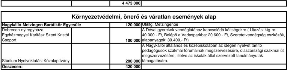 Metzingenbe A Dévai gyerekek vendéglátához kapcsolódó költségekre ( Utazási ktg-re: 40.000.- Ft, Belépő a Vadasparkba: 20.600.