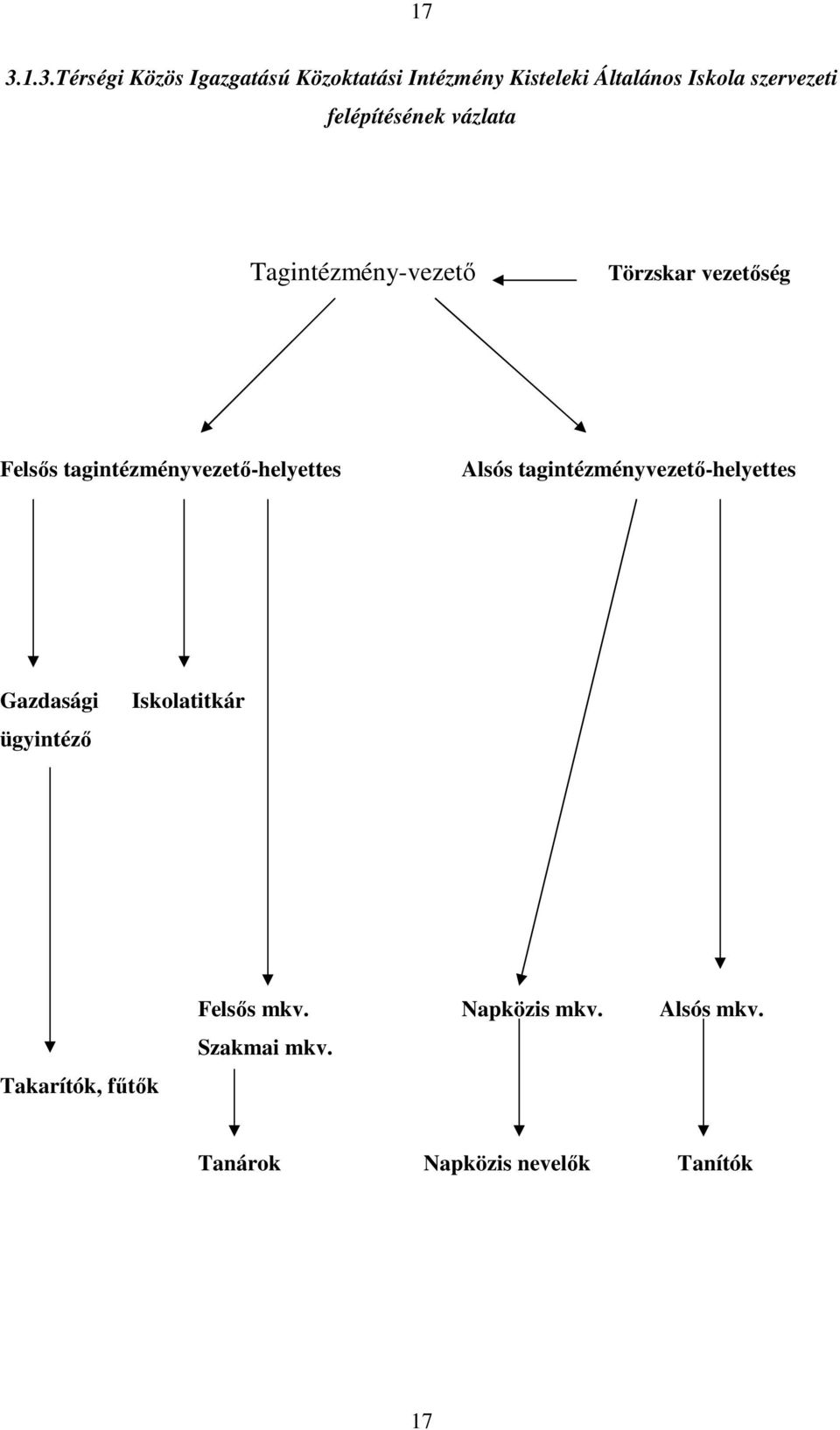 tagintézményvezetı-helyettes Alsós tagintézményvezetı-helyettes Gazdasági ügyintézı