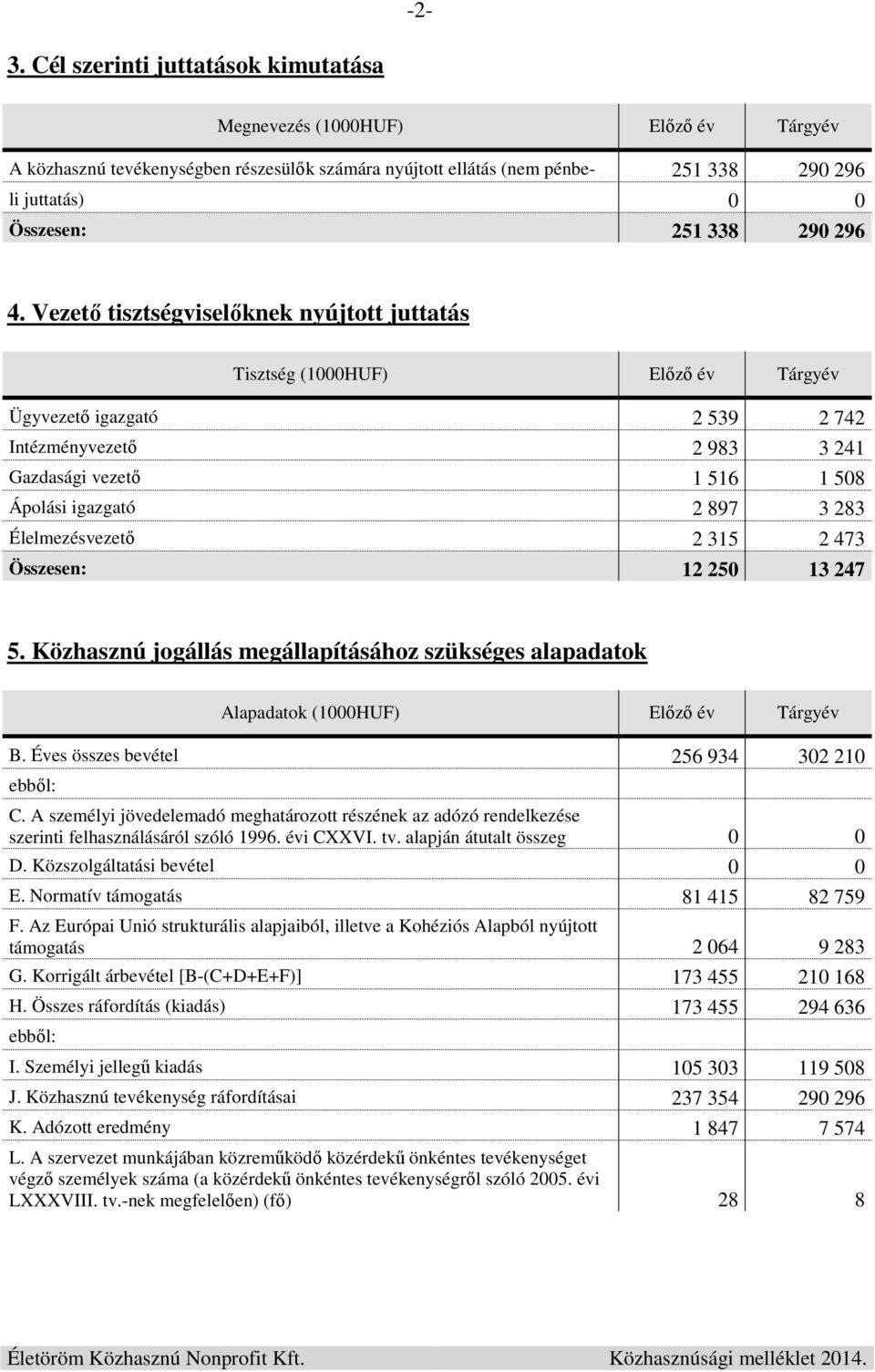 Vezető tisztségviselőknek nyújtott juttatás Tisztség (1000HUF) Előző év Tárgyév Ügyvezető igazgató 2 539 2 742 Intézményvezető 2 983 3 241 Gazdasági vezető 1 516 1 508 Ápolási igazgató 2 897 3 283