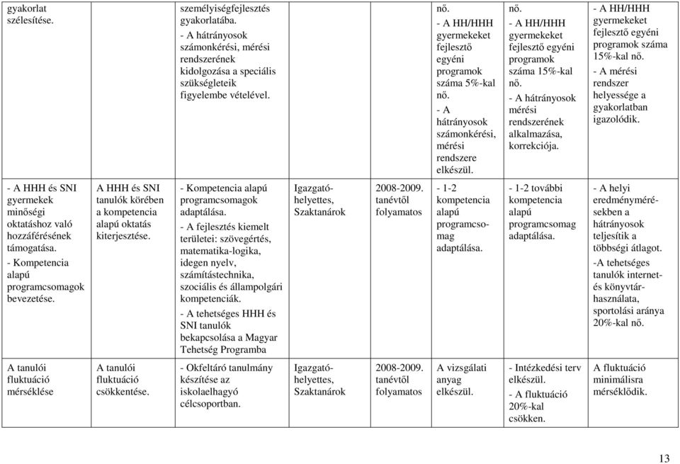 - A hátrányosok mérési rendszerének alkalmazása, korrekciója. - A HH/HHH gyermekeket fejlesztı egyéni programok száma 15%-kal nı. - A mérési rendszer helyessége a gyakorlatban igazolódik.