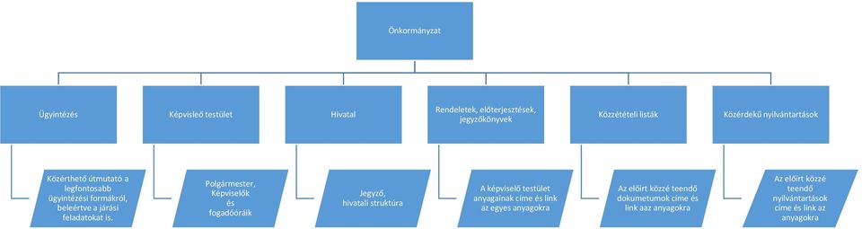 Polgármester, Képviselők és fogadóóráik Jegyző, hivatali struktúra A képviselő testület anyagainak címe és link az egyes