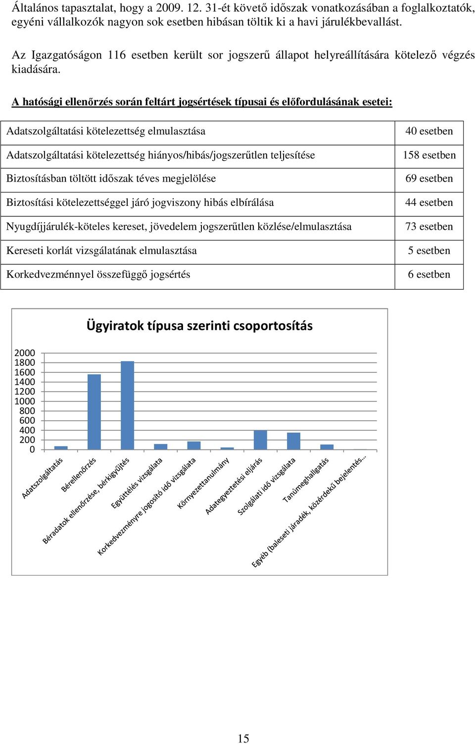 A hatósági ellenőrzés során feltárt jogsértések típusai és előfordulásának esetei: Adatszolgáltatási kötelezettség elmulasztása Adatszolgáltatási kötelezettség hiányos/hibás/jogszerűtlen teljesítése