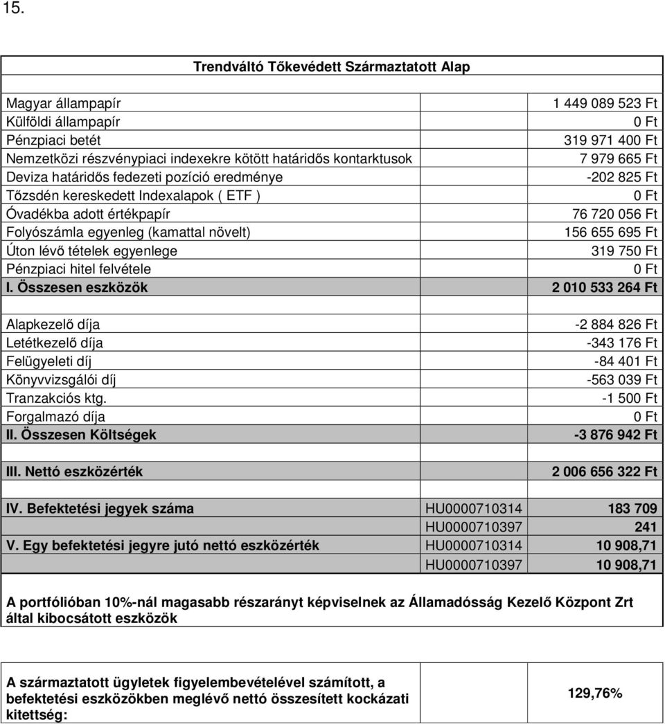Összesen eszközök 2 010 533 264 Ft Forgalmazó díja -2 884 826 Ft -343 176 Ft -84 401 Ft -563 039 Ft -1 50-3 876 942 Ft 2 006 656 322 Ft IV.