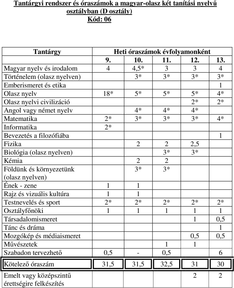 Matematika 2* 3* 3* 3* 4* Informatika 2* Bevezetés a filozófiába 1 Fizika 2 2 2,5 Biológia (olasz nyelven) 3* 3* Kémia 2 2 Földünk és környezetünk 3* 3* (olasz nyelven) Ének - zene 1 1 Rajz és