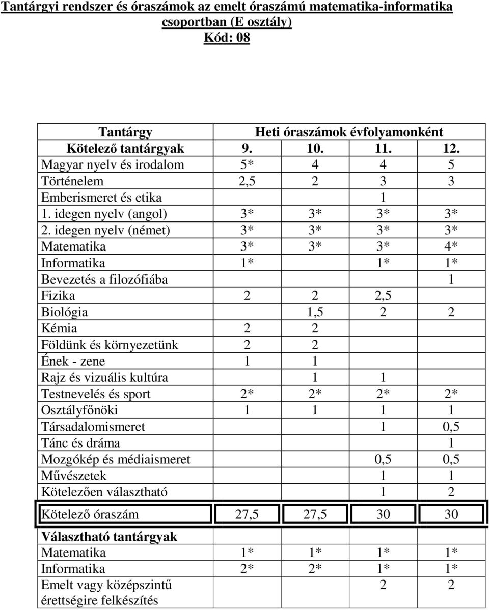 idegen nyelv (német) 3* 3* 3* 3* Matematika 3* 3* 3* 4* Informatika 1* 1* 1* Bevezetés a filozófiába 1 Fizika 2 2 2,5 Biológia 1,5 2 2 Kémia 2 2 Földünk és környezetünk 2 2 Ének - zene 1 1 Rajz és