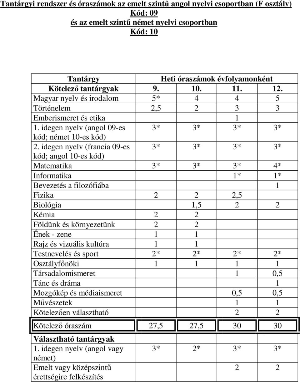 idegen nyelv (francia 09-es 3* 3* 3* 3* kód; angol 10-es kód) Matematika 3* 3* 3* 4* Informatika 1* 1* Bevezetés a filozófiába 1 Fizika 2 2 2,5 Biológia 1,5 2 2 Kémia 2 2 Földünk és környezetünk 2 2