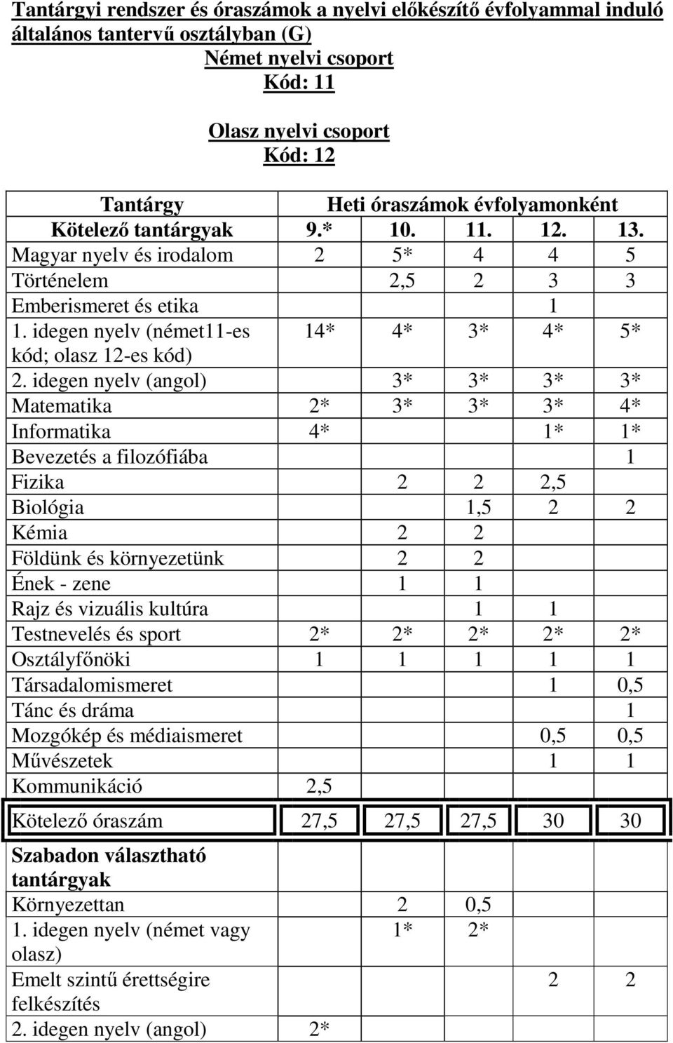 idegen nyelv (angol) 3* 3* 3* 3* Matematika 2* 3* 3* 3* 4* Informatika 4* 1* 1* Bevezetés a filozófiába 1 Fizika 2 2 2,5 Biológia 1,5 2 2 Kémia 2 2 Földünk és környezetünk 2 2 Ének - zene 1 1 Rajz és