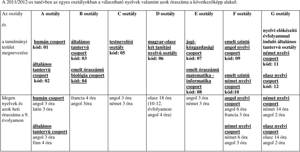 évolyamon humán kód: 01 általános tantervű kód: 02 humán angol 3 óra latin 3 óra általános tantervű angol 3 óra finn 4 óra általános tantervű kód: 03 emelt óraszámú biológia kód: 04 francia 4 óra