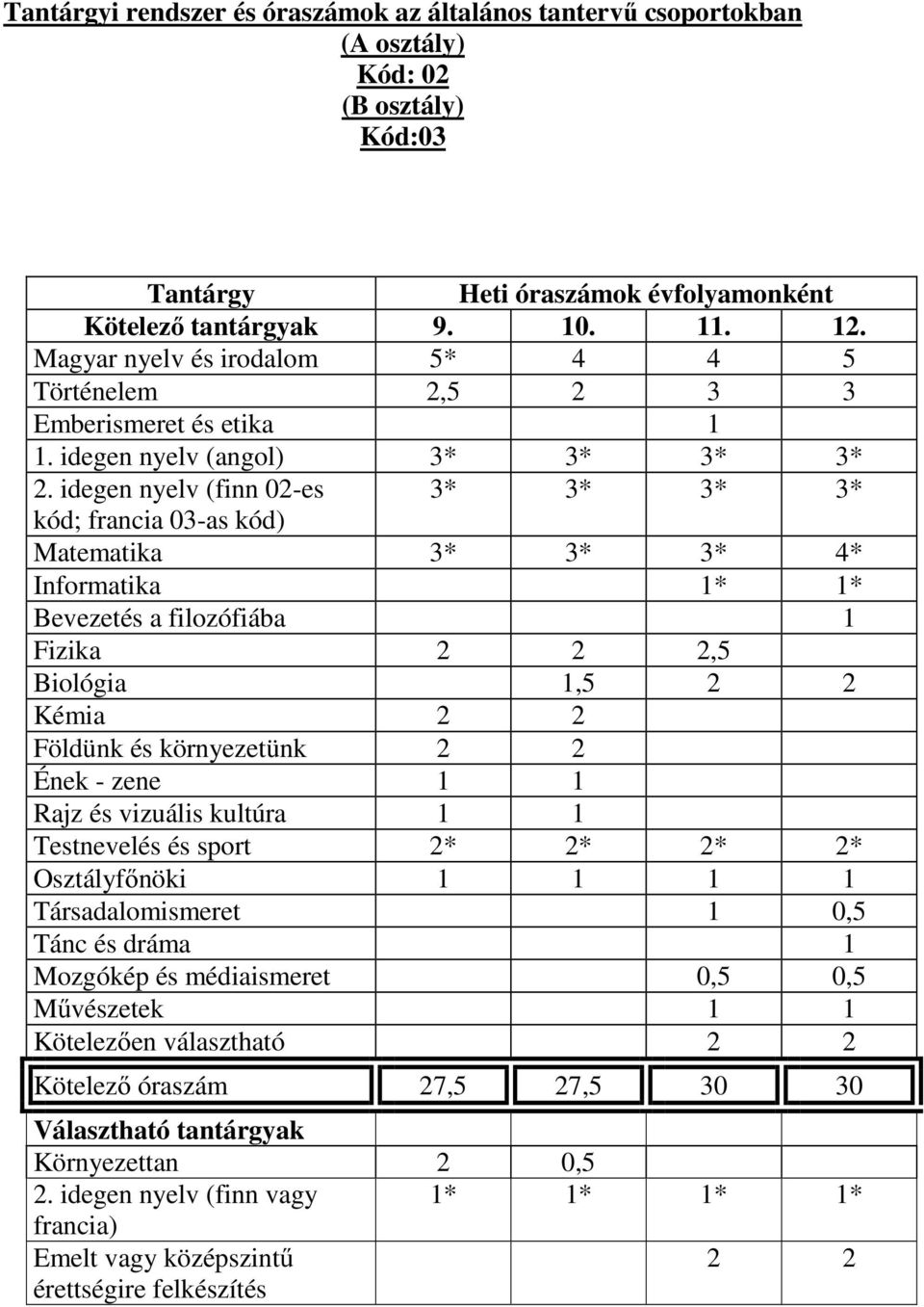 idegen nyelv (finn 02-es 3* 3* 3* 3* kód; francia 03-as kód) Matematika 3* 3* 3* 4* Informatika 1* 1* Bevezetés a filozófiába 1 Fizika 2 2 2,5 Biológia 1,5 2 2 Kémia 2 2 Földünk és környezetünk 2 2