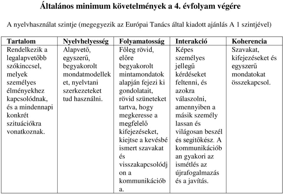 szókinccsel, melyek személyes élményekhez kapcsolódnak, és a mindennapi konkrét szituációkra vonatkoznak. Alapvető, egyszerű, begyakorolt mondatmodellek et, nyelvtani szerkezeteket tud használni.